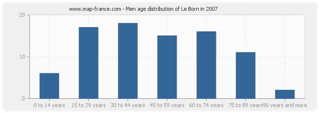 Men age distribution of Le Born in 2007